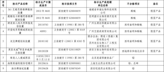 保健食品生產(chǎn)中的抽檢不合格問(wèn)題及整改方向
